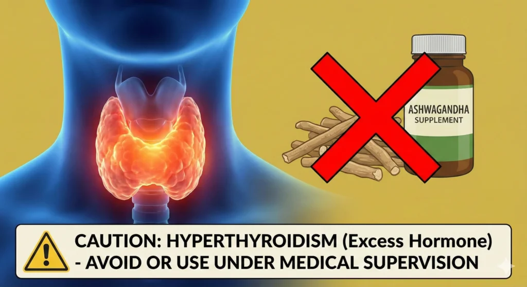 Infografía de advertencia médica con una glándula tiroides inflamada y brillante (hipertiroidismo), con una 'X' roja sobre la raíz y el suplemento de Ashwagandha, y un texto de precaución para evitar su uso en caso de exceso de hormona.